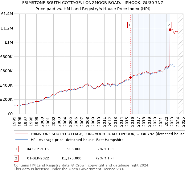 FRIMSTONE SOUTH COTTAGE, LONGMOOR ROAD, LIPHOOK, GU30 7NZ: Price paid vs HM Land Registry's House Price Index