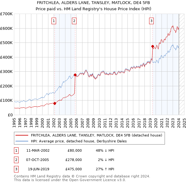 FRITCHLEA, ALDERS LANE, TANSLEY, MATLOCK, DE4 5FB: Price paid vs HM Land Registry's House Price Index