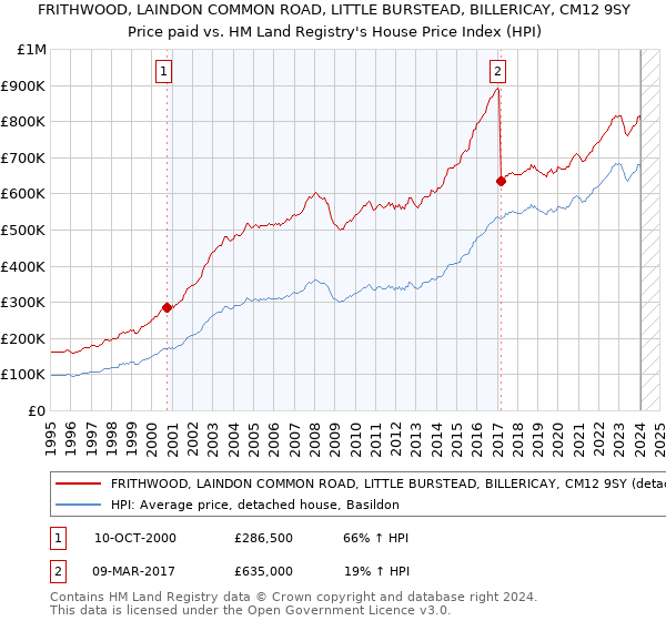FRITHWOOD, LAINDON COMMON ROAD, LITTLE BURSTEAD, BILLERICAY, CM12 9SY: Price paid vs HM Land Registry's House Price Index
