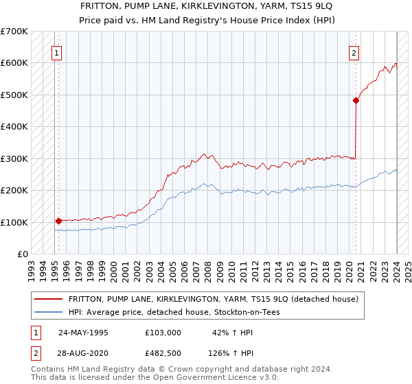 FRITTON, PUMP LANE, KIRKLEVINGTON, YARM, TS15 9LQ: Price paid vs HM Land Registry's House Price Index