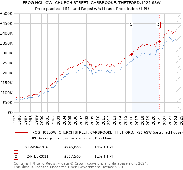 FROG HOLLOW, CHURCH STREET, CARBROOKE, THETFORD, IP25 6SW: Price paid vs HM Land Registry's House Price Index