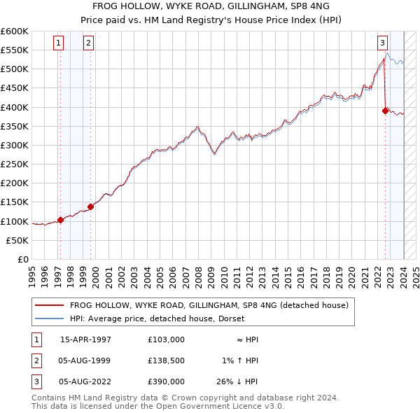FROG HOLLOW, WYKE ROAD, GILLINGHAM, SP8 4NG: Price paid vs HM Land Registry's House Price Index