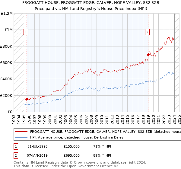 FROGGATT HOUSE, FROGGATT EDGE, CALVER, HOPE VALLEY, S32 3ZB: Price paid vs HM Land Registry's House Price Index