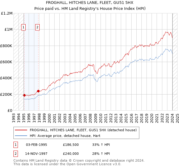 FROGHALL, HITCHES LANE, FLEET, GU51 5HX: Price paid vs HM Land Registry's House Price Index