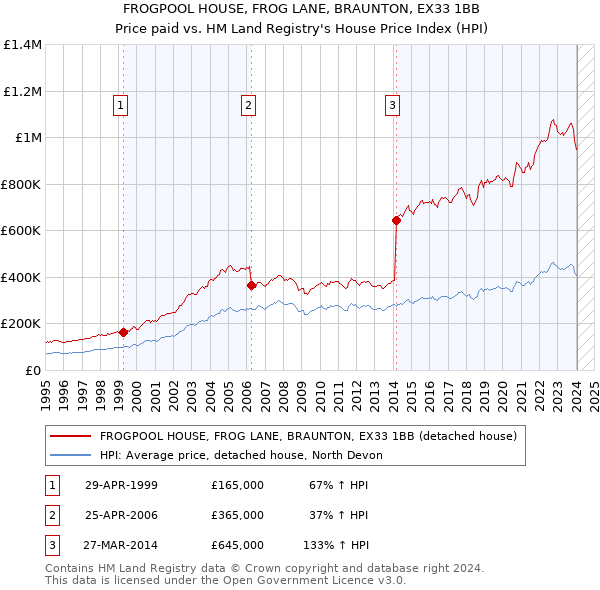 FROGPOOL HOUSE, FROG LANE, BRAUNTON, EX33 1BB: Price paid vs HM Land Registry's House Price Index