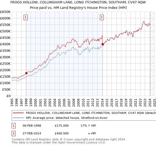 FROGS HOLLOW, COLLINGHAM LANE, LONG ITCHINGTON, SOUTHAM, CV47 9QW: Price paid vs HM Land Registry's House Price Index