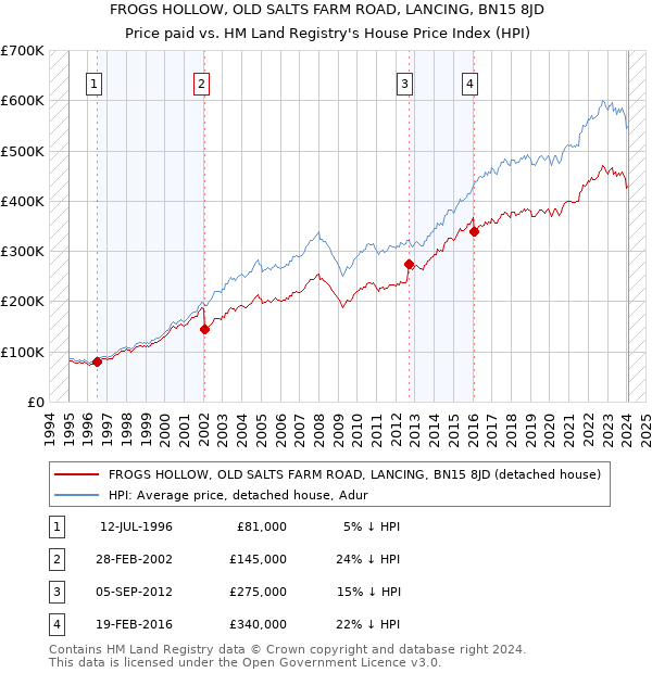 FROGS HOLLOW, OLD SALTS FARM ROAD, LANCING, BN15 8JD: Price paid vs HM Land Registry's House Price Index