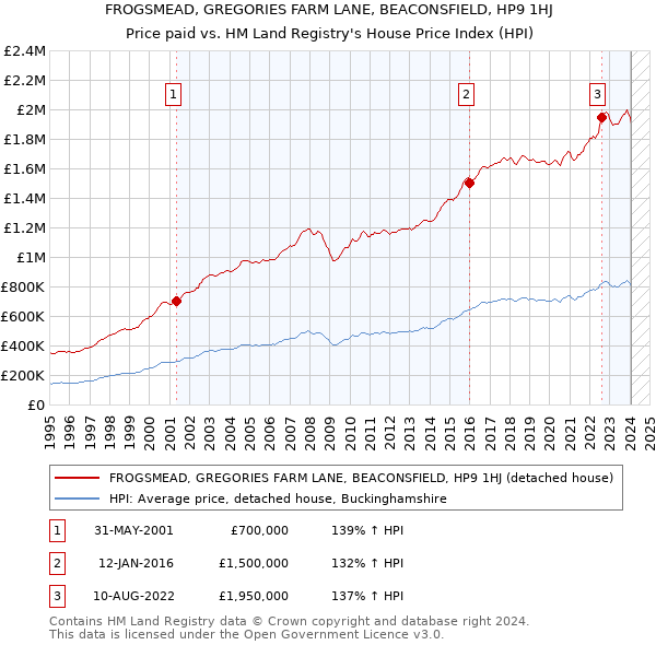 FROGSMEAD, GREGORIES FARM LANE, BEACONSFIELD, HP9 1HJ: Price paid vs HM Land Registry's House Price Index