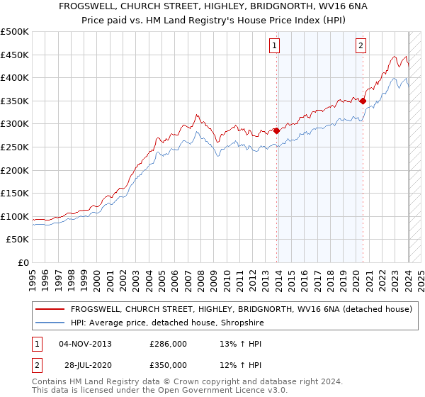 FROGSWELL, CHURCH STREET, HIGHLEY, BRIDGNORTH, WV16 6NA: Price paid vs HM Land Registry's House Price Index