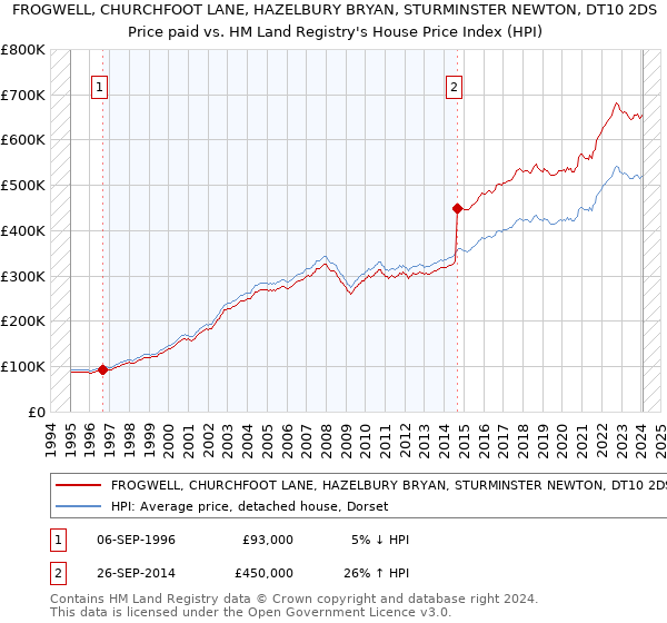 FROGWELL, CHURCHFOOT LANE, HAZELBURY BRYAN, STURMINSTER NEWTON, DT10 2DS: Price paid vs HM Land Registry's House Price Index
