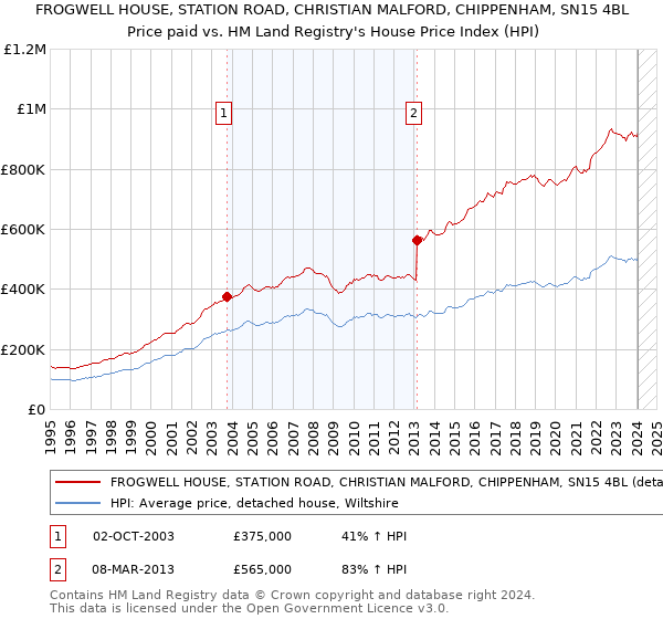 FROGWELL HOUSE, STATION ROAD, CHRISTIAN MALFORD, CHIPPENHAM, SN15 4BL: Price paid vs HM Land Registry's House Price Index