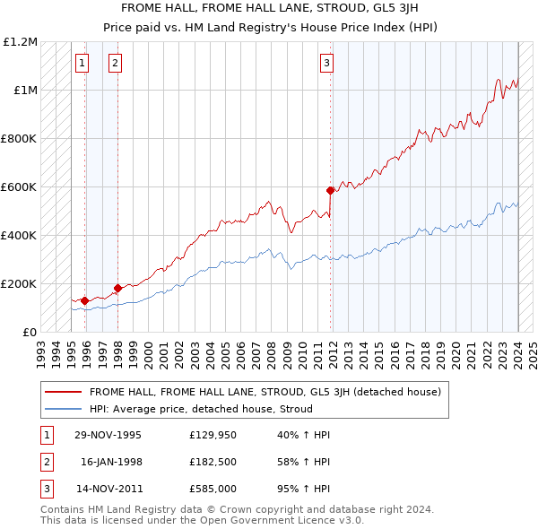 FROME HALL, FROME HALL LANE, STROUD, GL5 3JH: Price paid vs HM Land Registry's House Price Index