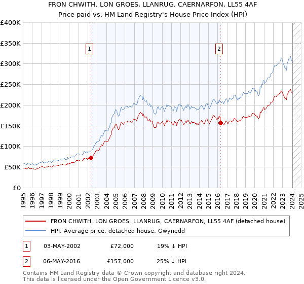 FRON CHWITH, LON GROES, LLANRUG, CAERNARFON, LL55 4AF: Price paid vs HM Land Registry's House Price Index