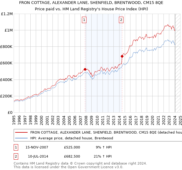 FRON COTTAGE, ALEXANDER LANE, SHENFIELD, BRENTWOOD, CM15 8QE: Price paid vs HM Land Registry's House Price Index