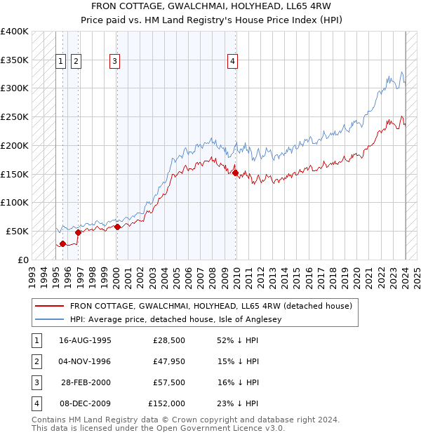 FRON COTTAGE, GWALCHMAI, HOLYHEAD, LL65 4RW: Price paid vs HM Land Registry's House Price Index