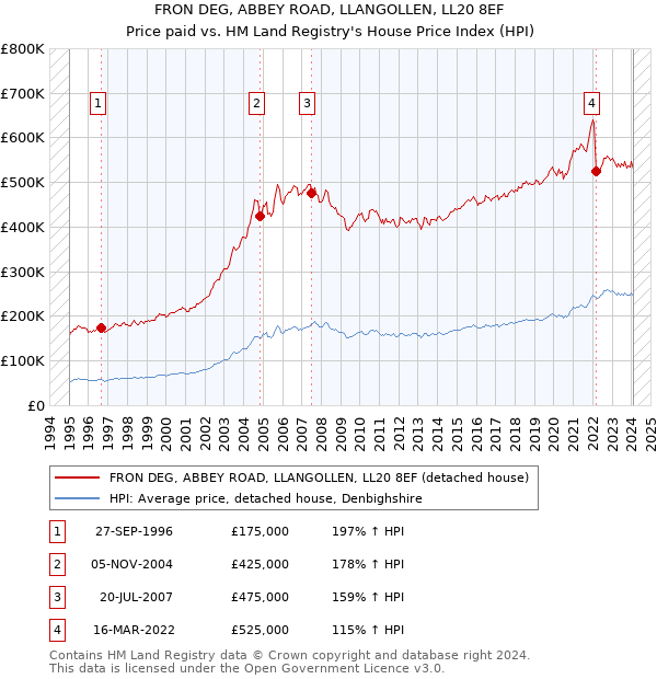 FRON DEG, ABBEY ROAD, LLANGOLLEN, LL20 8EF: Price paid vs HM Land Registry's House Price Index
