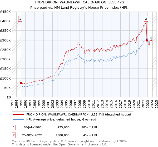 FRON DIRION, WAUNFAWR, CAERNARFON, LL55 4YS: Price paid vs HM Land Registry's House Price Index