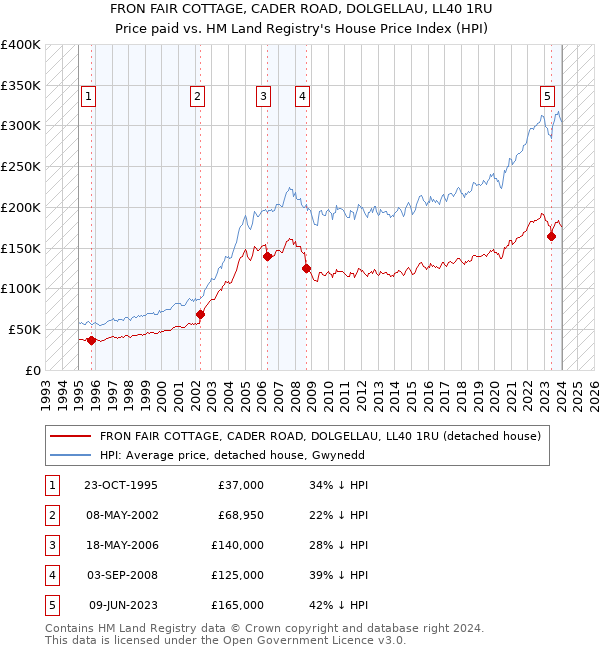 FRON FAIR COTTAGE, CADER ROAD, DOLGELLAU, LL40 1RU: Price paid vs HM Land Registry's House Price Index