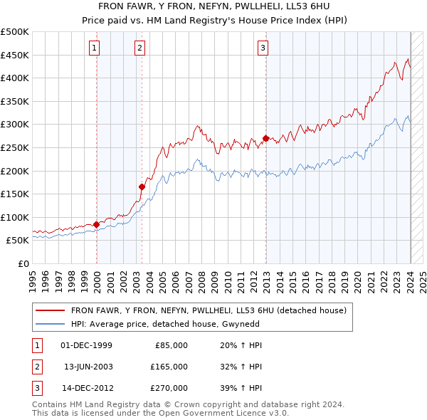 FRON FAWR, Y FRON, NEFYN, PWLLHELI, LL53 6HU: Price paid vs HM Land Registry's House Price Index