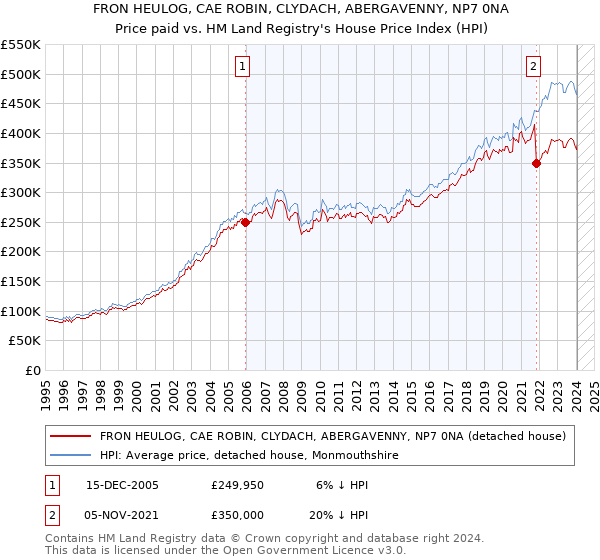 FRON HEULOG, CAE ROBIN, CLYDACH, ABERGAVENNY, NP7 0NA: Price paid vs HM Land Registry's House Price Index