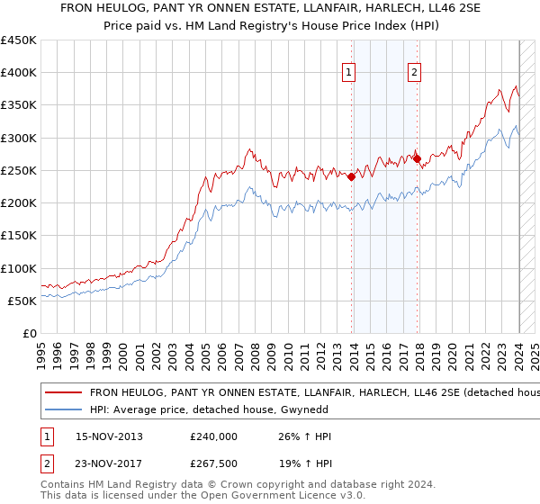 FRON HEULOG, PANT YR ONNEN ESTATE, LLANFAIR, HARLECH, LL46 2SE: Price paid vs HM Land Registry's House Price Index
