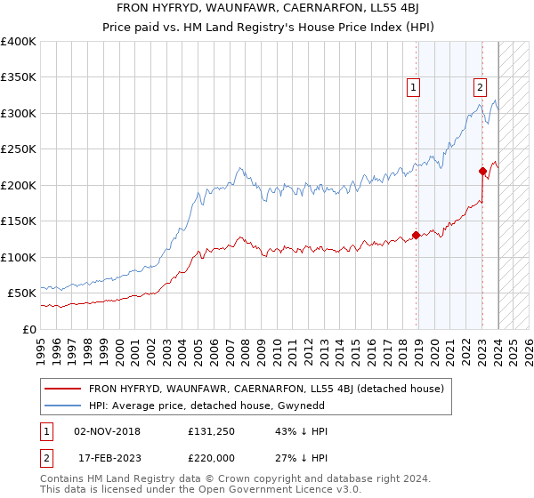 FRON HYFRYD, WAUNFAWR, CAERNARFON, LL55 4BJ: Price paid vs HM Land Registry's House Price Index