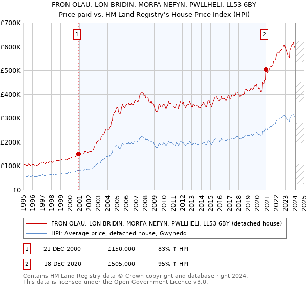 FRON OLAU, LON BRIDIN, MORFA NEFYN, PWLLHELI, LL53 6BY: Price paid vs HM Land Registry's House Price Index