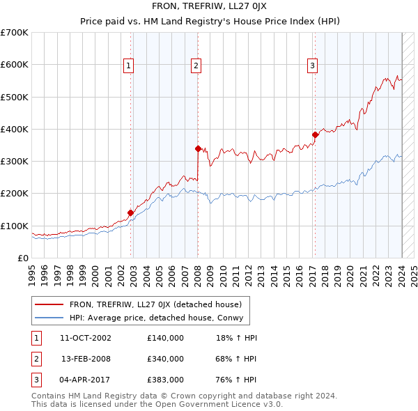 FRON, TREFRIW, LL27 0JX: Price paid vs HM Land Registry's House Price Index