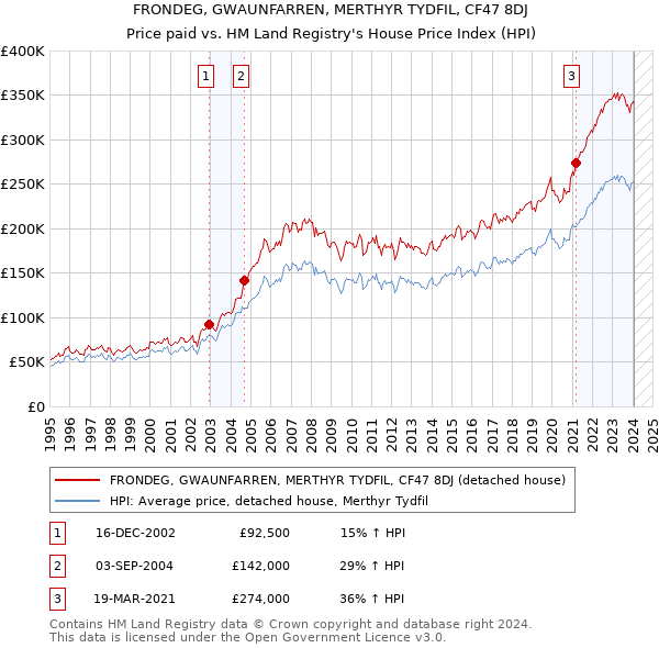 FRONDEG, GWAUNFARREN, MERTHYR TYDFIL, CF47 8DJ: Price paid vs HM Land Registry's House Price Index