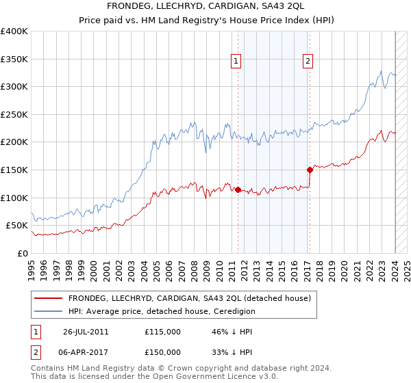 FRONDEG, LLECHRYD, CARDIGAN, SA43 2QL: Price paid vs HM Land Registry's House Price Index