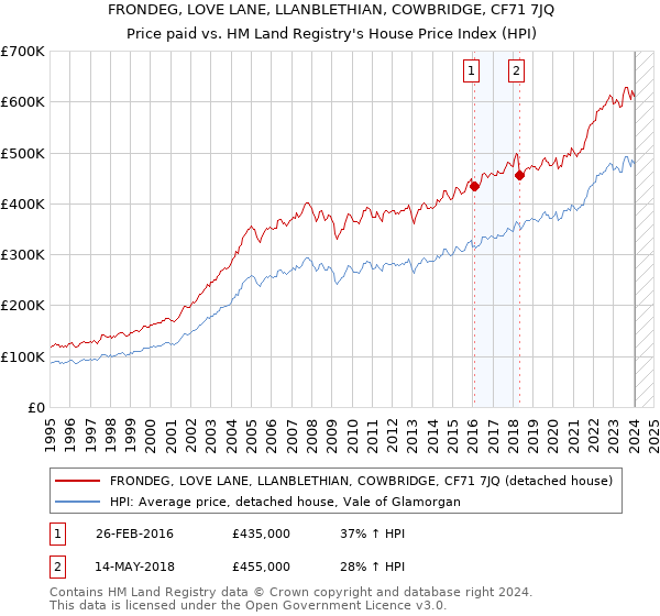 FRONDEG, LOVE LANE, LLANBLETHIAN, COWBRIDGE, CF71 7JQ: Price paid vs HM Land Registry's House Price Index