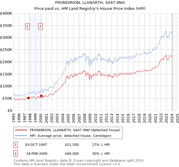 FRONDIRION, LLANARTH, SA47 0NH: Price paid vs HM Land Registry's House Price Index
