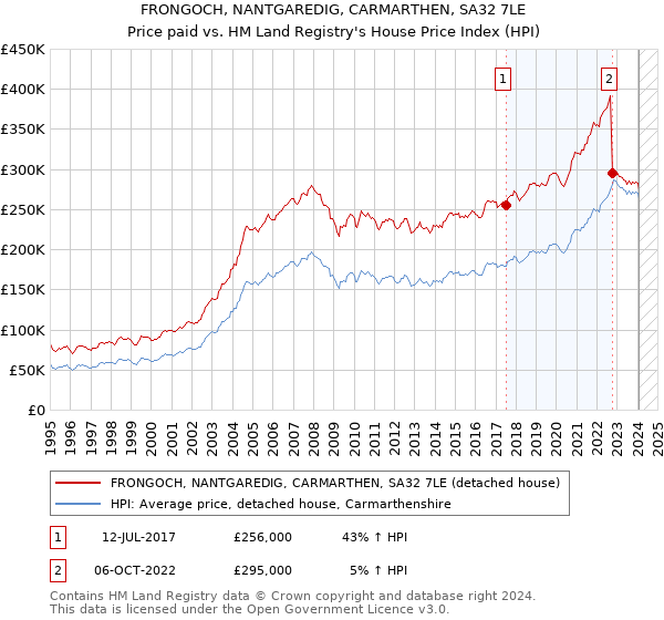 FRONGOCH, NANTGAREDIG, CARMARTHEN, SA32 7LE: Price paid vs HM Land Registry's House Price Index