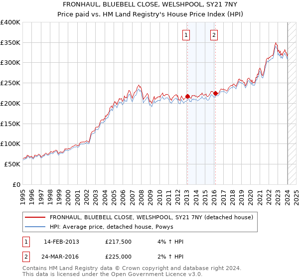FRONHAUL, BLUEBELL CLOSE, WELSHPOOL, SY21 7NY: Price paid vs HM Land Registry's House Price Index