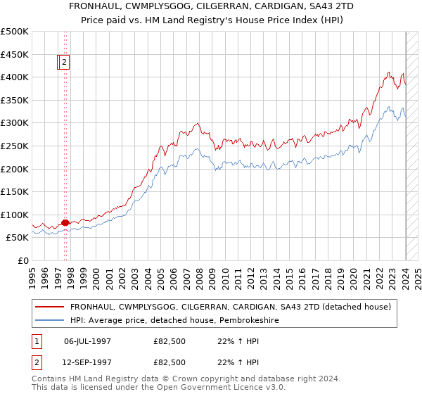 FRONHAUL, CWMPLYSGOG, CILGERRAN, CARDIGAN, SA43 2TD: Price paid vs HM Land Registry's House Price Index
