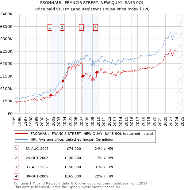 FRONHAUL, FRANCIS STREET, NEW QUAY, SA45 9QL: Price paid vs HM Land Registry's House Price Index