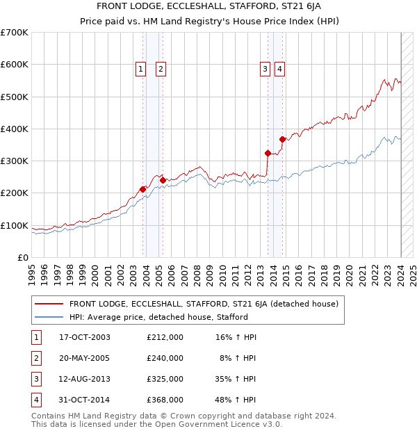 FRONT LODGE, ECCLESHALL, STAFFORD, ST21 6JA: Price paid vs HM Land Registry's House Price Index