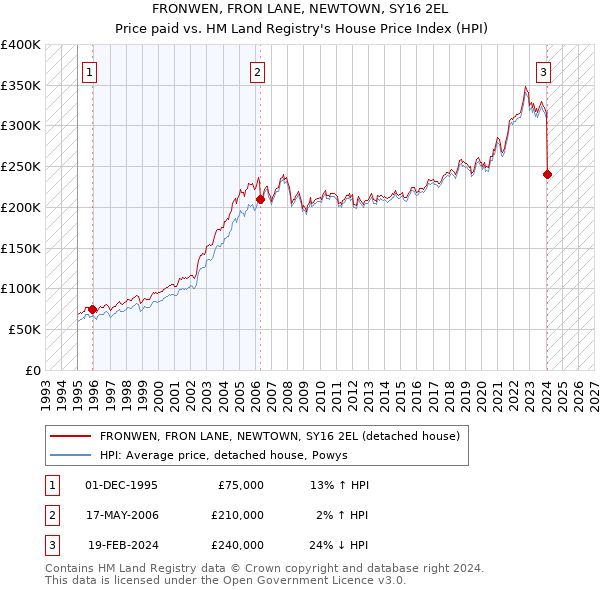 FRONWEN, FRON LANE, NEWTOWN, SY16 2EL: Price paid vs HM Land Registry's House Price Index