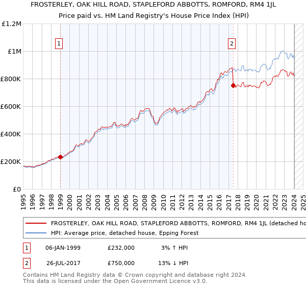 FROSTERLEY, OAK HILL ROAD, STAPLEFORD ABBOTTS, ROMFORD, RM4 1JL: Price paid vs HM Land Registry's House Price Index