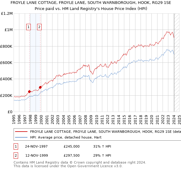 FROYLE LANE COTTAGE, FROYLE LANE, SOUTH WARNBOROUGH, HOOK, RG29 1SE: Price paid vs HM Land Registry's House Price Index