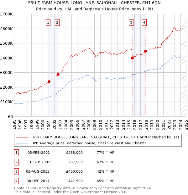FRUIT FARM HOUSE, LONG LANE, SAUGHALL, CHESTER, CH1 6DN: Price paid vs HM Land Registry's House Price Index