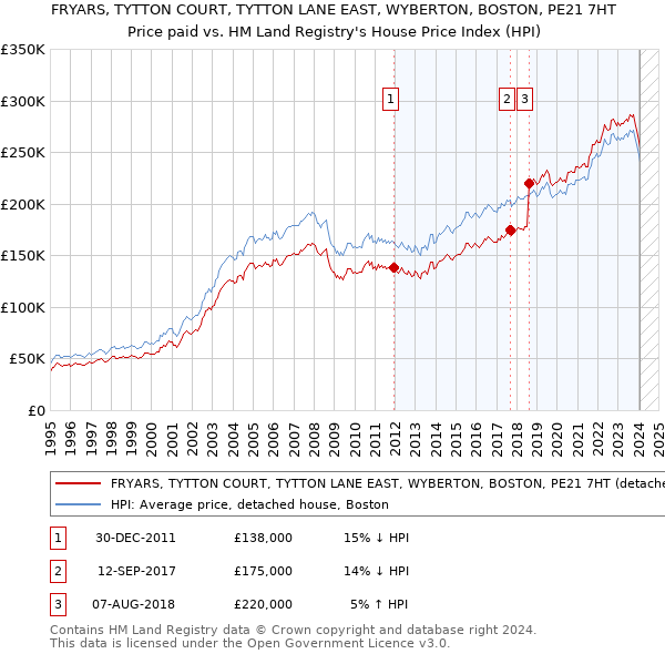 FRYARS, TYTTON COURT, TYTTON LANE EAST, WYBERTON, BOSTON, PE21 7HT: Price paid vs HM Land Registry's House Price Index