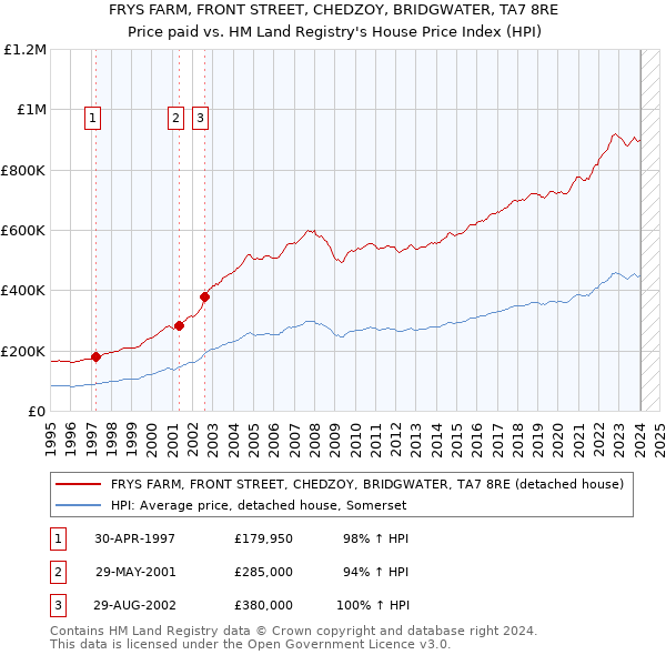 FRYS FARM, FRONT STREET, CHEDZOY, BRIDGWATER, TA7 8RE: Price paid vs HM Land Registry's House Price Index