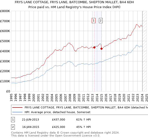 FRYS LANE COTTAGE, FRYS LANE, BATCOMBE, SHEPTON MALLET, BA4 6DH: Price paid vs HM Land Registry's House Price Index