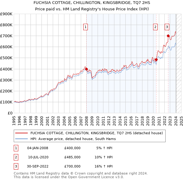 FUCHSIA COTTAGE, CHILLINGTON, KINGSBRIDGE, TQ7 2HS: Price paid vs HM Land Registry's House Price Index
