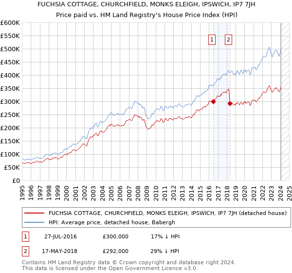 FUCHSIA COTTAGE, CHURCHFIELD, MONKS ELEIGH, IPSWICH, IP7 7JH: Price paid vs HM Land Registry's House Price Index