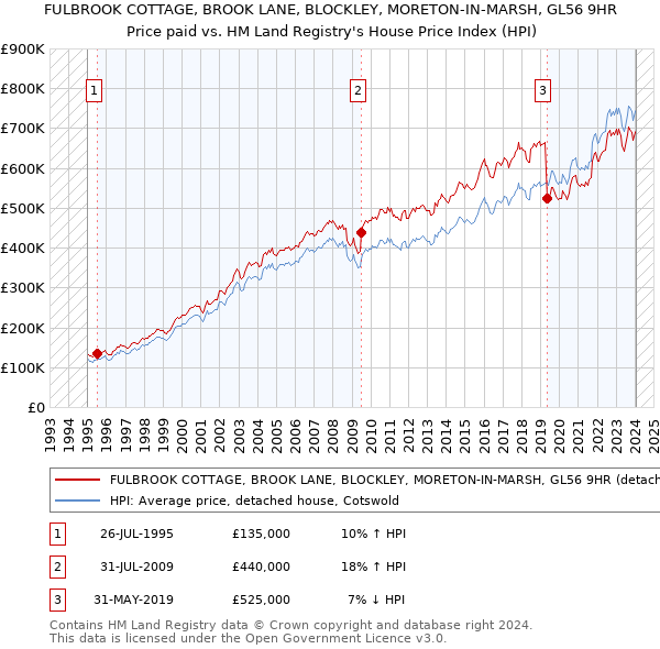 FULBROOK COTTAGE, BROOK LANE, BLOCKLEY, MORETON-IN-MARSH, GL56 9HR: Price paid vs HM Land Registry's House Price Index