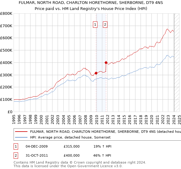 FULMAR, NORTH ROAD, CHARLTON HORETHORNE, SHERBORNE, DT9 4NS: Price paid vs HM Land Registry's House Price Index