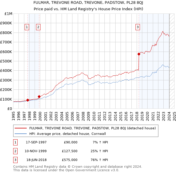 FULMAR, TREVONE ROAD, TREVONE, PADSTOW, PL28 8QJ: Price paid vs HM Land Registry's House Price Index