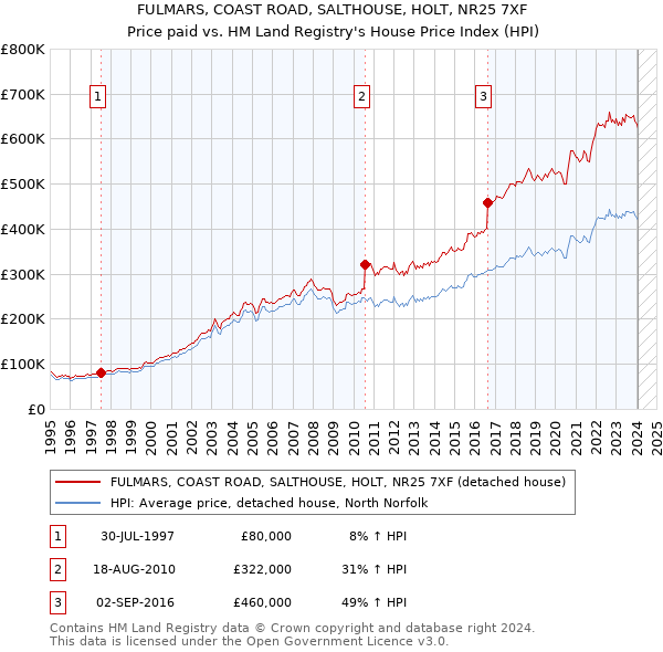 FULMARS, COAST ROAD, SALTHOUSE, HOLT, NR25 7XF: Price paid vs HM Land Registry's House Price Index